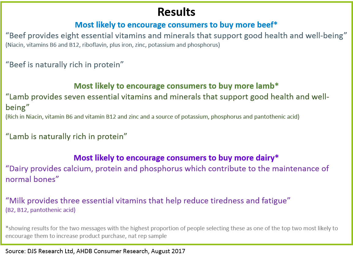 Summary box of messages which were found to be most likely to encourage consumers to purchase more beef, lamb or dairy in the research